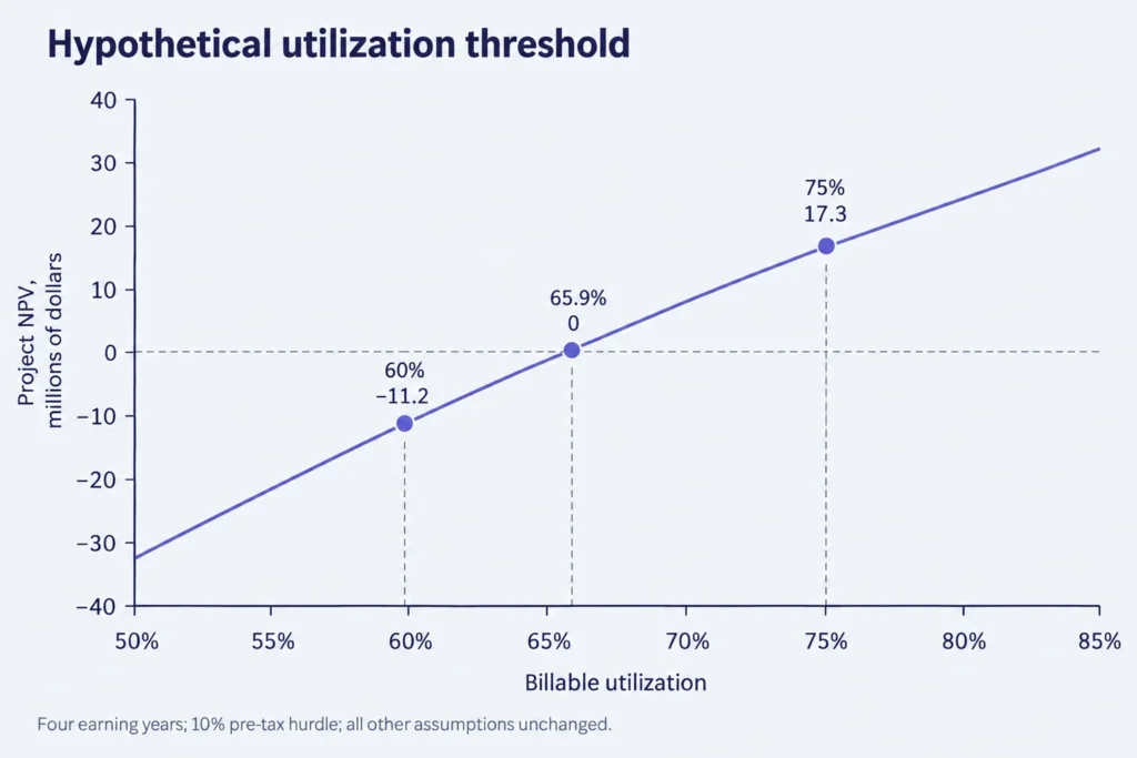 Hypothetical project NPV crosses zero at about 65.9% billable utilization and reaches $17.3 million at 75%.