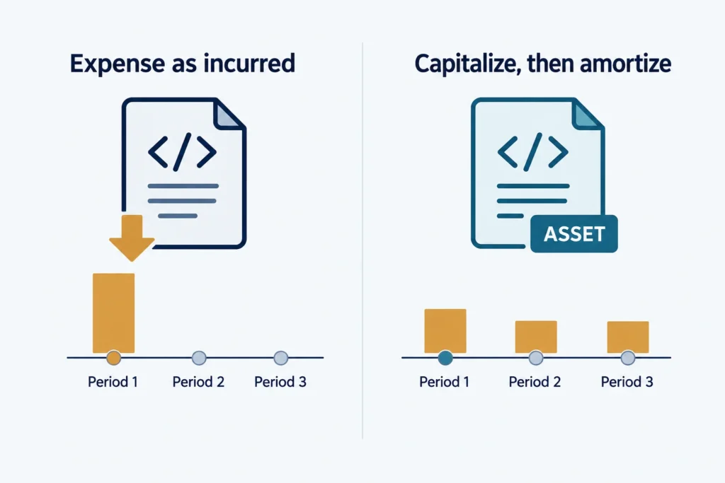 Two timelines compare immediate software development expense with capitalization followed by later amortization.