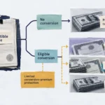 How does convertible debt change the dilution and refinancing risk of a technology stock?