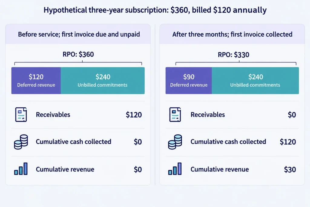 Hypothetical subscription showing deferred revenue inside RPO while receivables, cash collected, and recognized revenue change separately.