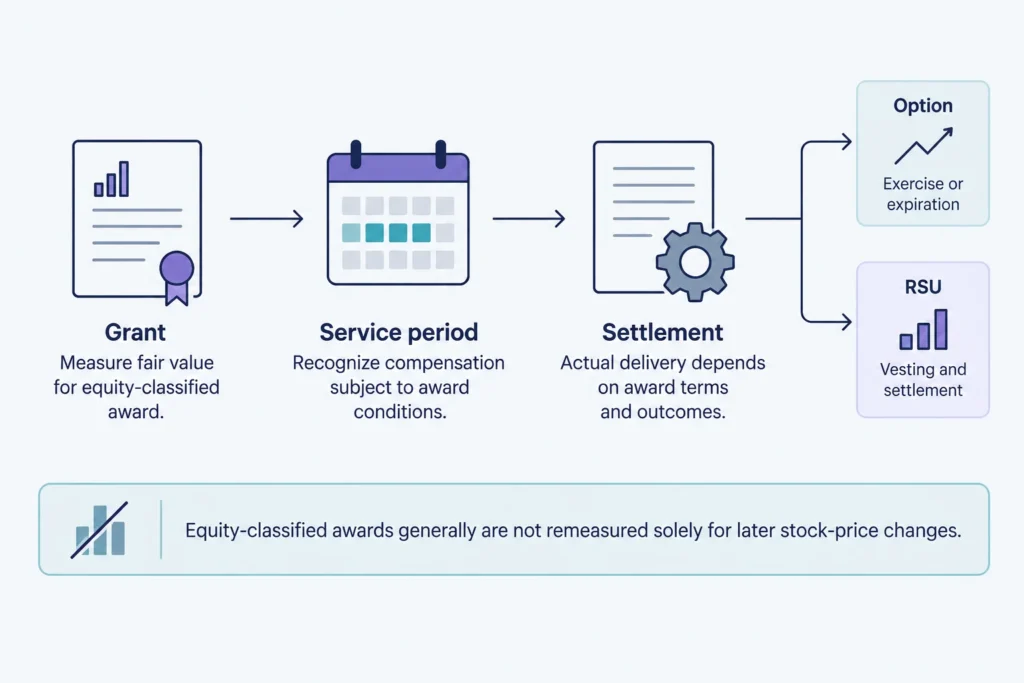 Timeline distinguishes grant-date measurement, expense during employee service, and eventual option or RSU settlement.