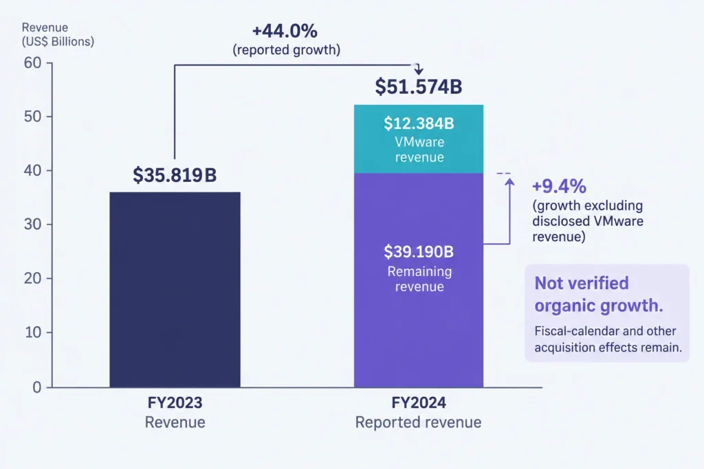 Broadcom FY2024 revenue split into $12.384 billion from VMware and $39.190 billion remaining, compared with FY2023 revenue.