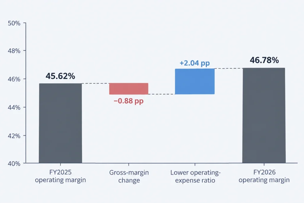 Microsoft operating margin increases from 45.62% to 46.78%, with expense leverage offsetting a 0.88-percentage-point gross-margin decline.